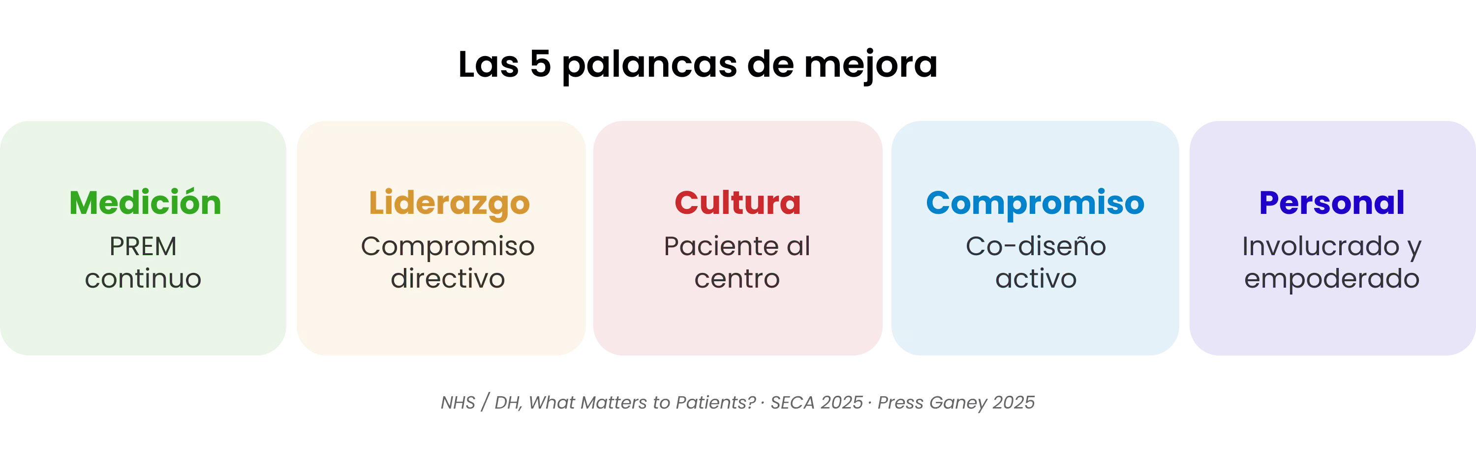 5 palancas para mejorar la Experiencia del Paciente