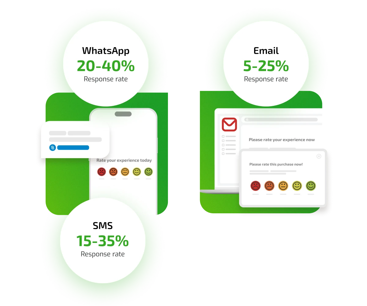 Encuestas por Email y SMS